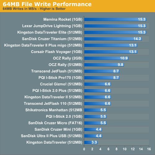 64MB File Write Performance